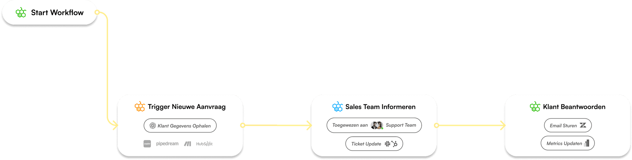 Workflow automatisering diagram